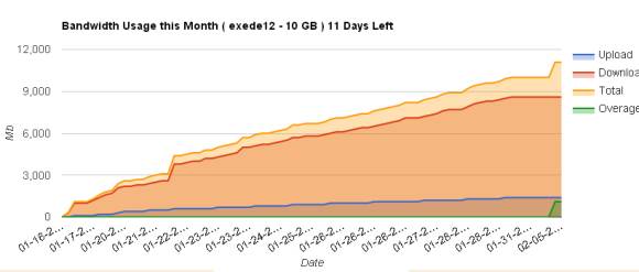 Dapzilla Usage log